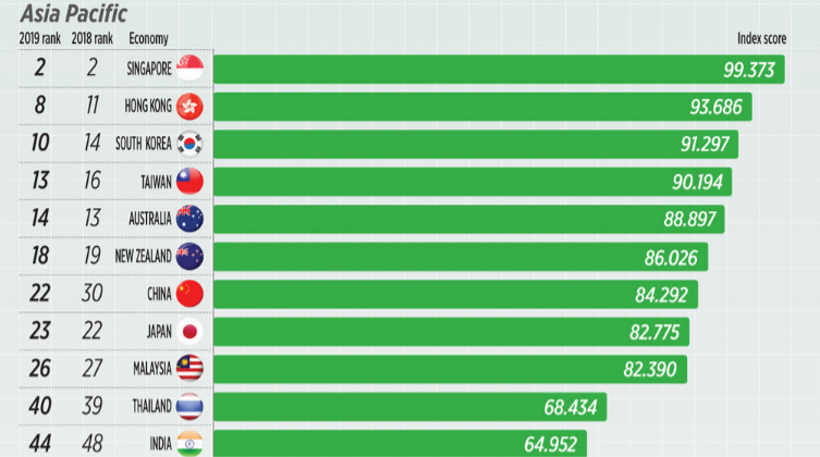 IMD World Digital Competitiveness Ranking 2019